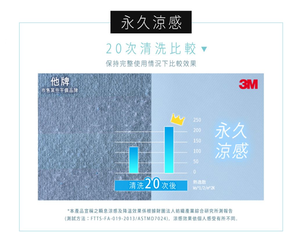 他牌市售某些平價品牌永久感20次清洗比較 保持完整使用情況下比較效果3M250200150100永久涼感500清洗20 次後逸散1/2/*本產品宣稱之瞬息涼感及效果係根據財團法人紡織產業綜合研究所報告(測試方法:FTTS-FA-019-2013/ASTMD7024),涼感效果依個人感受有所不同。