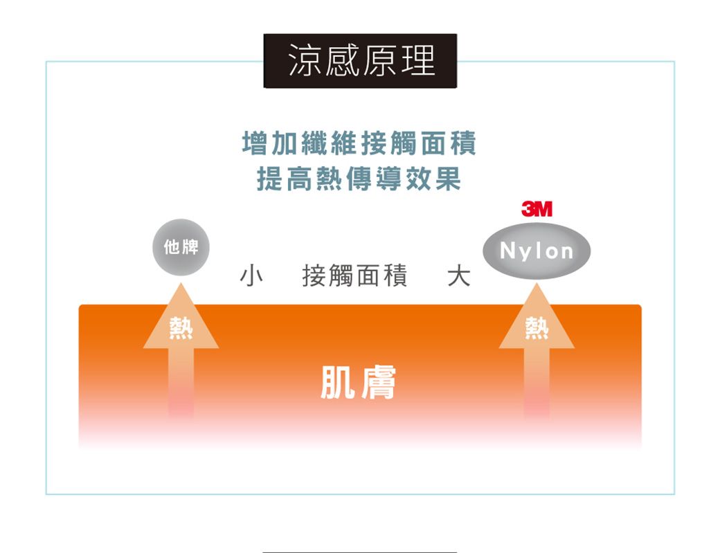 涼感原理增加纖維接觸面積提高熱傳導效果3M他牌Nylon接觸面積 熱熱肌膚