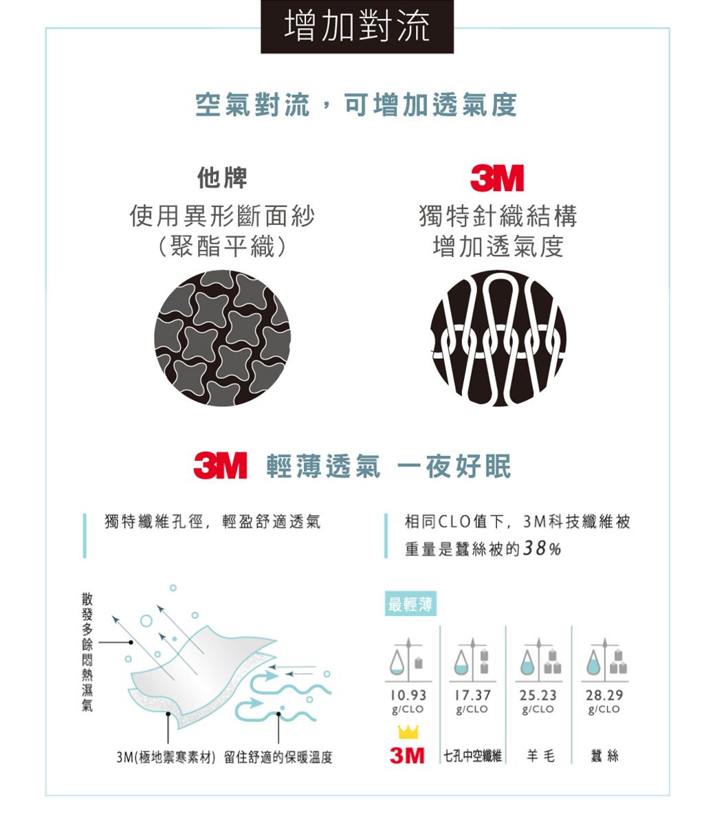 增加對流空氣對流,可增加透氣度他牌3M使用異形斷面紗(聚酯平織)獨特針織結構增加透氣度3M 輕薄透氣 一夜好眠獨特纖維孔徑,輕盈舒適透氣相同CLO值下,3M科技纖維被重量是蠶絲被的38%3M(極地禦寒素材)留住舒適的保暖溫度最輕薄10.93 17.37 25.23gCLO g/CLO28.29g/CLOg/CLO3M 七孔中空纖維 羊毛蠶絲