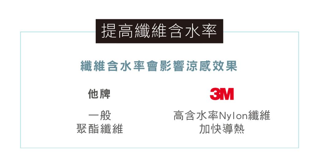 提高纖維含水率纖維含水率會影響涼感效果3M他牌一般聚酯纖維高含水率Nylon纖維加快導熱