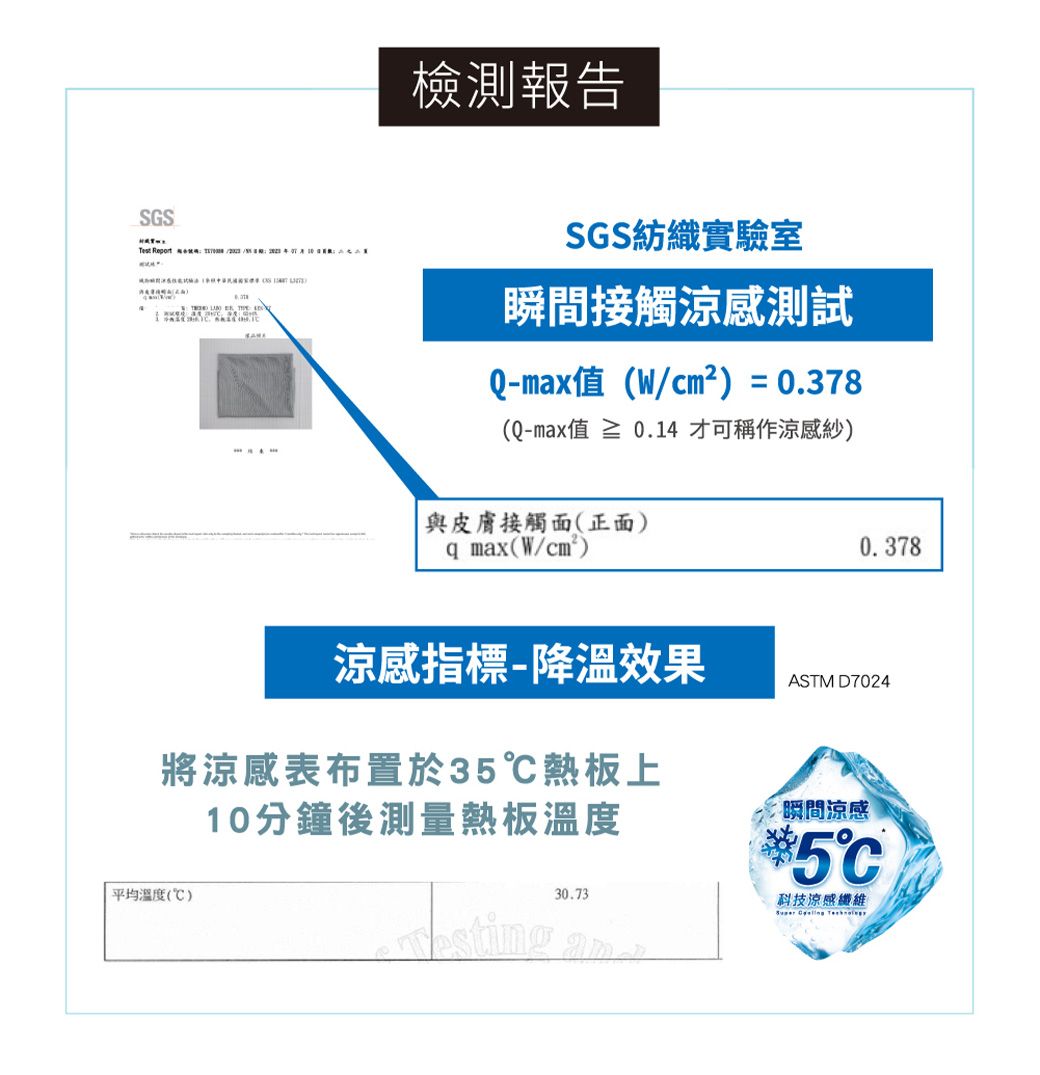 SGSTest Report 檢測報告SGS紡織實驗室瞬間接觸涼感測試Qmax值(W/cm²) = 0.378(Q-max值 ≥ 0.14 才可稱作涼感紗)與皮膚接觸面(正面)qmax(W/cm²)0.378涼感指標-降溫效果ASTM D7024將涼感表布置於3熱板上平均溫度()10分鐘後測量熱板溫度30.73瞬間涼感5科技涼感纖維