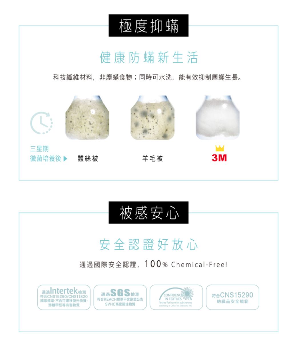 三星期極度抑蟎健康防蟎新生活科技纖維材料非塵蟎食物;同時可水洗,能有效抑制塵蟎生長黴菌培養 蠶絲被羊毛被3M被感安心安全認證好放心通過國際安全認證,% ChemicalFree!通過Intertek檢測符合CNS15290/CNS1120國家標準,可物質。游離等有害物質通過SGS檢測 符合REACH標準不含公告SVHC高度關注物質CONFIDENCEIN TEXTILES 8Tested for harmful   - 100符合CNS15290紡織品安全規範