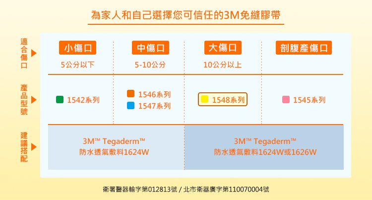 為家人和自己選擇您可信任的3M免縫膠帶小傷口中傷口大傷口剖腹產傷口5公分以下5-10公分10公分以上1546系列1542系列1548系列1545系列1547系列3M™ Tegaderm3M™ Tegaderm TM防水透氣1624W防水透氣1624W或1626W衛署醫器輸字第012813號/北市衛器廣字第110070004號