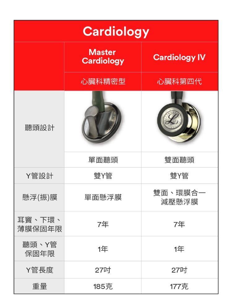 聽頭設計CardiologyMasterCardiologyCardiology IV心臟科精密型心臟科第四代單面聽頭雙面聽頭管設計雙管雙管雙面環膜合一懸浮(振)膜單面懸浮膜減壓懸浮膜耳、下環、77薄膜保固年限聽頭、管年年保固年限Y管長度27吋27吋重量185克177克