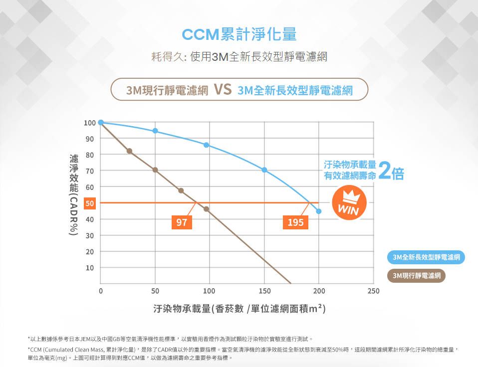 CCM累計化耗得久: 使用3M全新長效型靜電3M現行靜電網 VS 3M全新長效型靜電濾網100908070有效濾網壽命 汙染物量 2倍6050WIN40971953020103M全新長效型靜電濾網3M現行靜電濾網050100150200250汙染物承載量香菸數/單位濾網面積m²濾淨(*以上數據係參考日本JEM以及中國GB等空氣清淨機性能標準,以實驗用作為測試顆粒汙染物於實驗室進行測試。*CCM (Cumulated Clean Mass, 累計淨化量),是除了CADR值以外的重要指標。當空氣清淨機的濾淨效能從全新狀態到衰減至50%時,這段期間濾網累計所淨化汙染物的總重量,單位為毫克(mg)。上圖可經計算得到對應CCM值,以做為濾網壽命之重要參考指標。