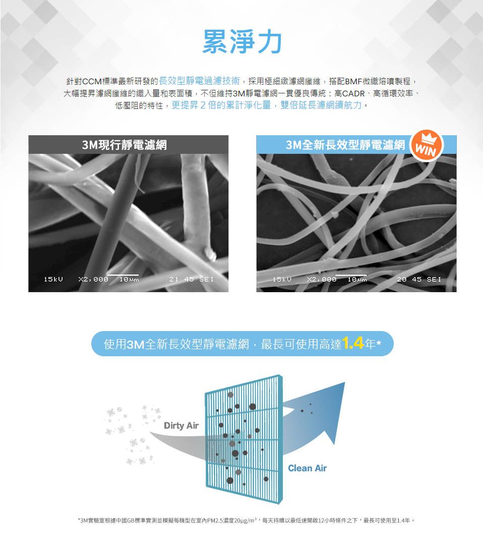 累淨力針對CCM標準最新研發的長效型靜電過濾技術採用極細緻濾網纖維搭配BMF微織熔噴製程,大幅提昇濾網纖維織入量和表面積,不但維持3M靜電濾網一貫優良傳統:高CADR、高循環效率、低壓阻的特性,更提昇2倍的累計淨化量,雙倍延長濾網續航力。3M現行靜電濾網3M全新長效型靜電濾網 WIN15kU  SEI  5 SEI使用3M全新長效型靜電濾網,最長可使用高達14*Dirty AirClean Air*3M實驗室根據中國GB標準實測並模擬機型在室内PM2.5濃度20ug/,每天持續以最低速開啟12小時條件之下,最長可使用至1,4年。