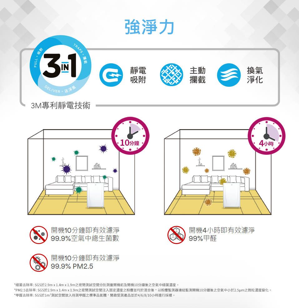 OELIVER送淨風3M專利靜電技術強淨力靜電主動換氣吸附攔截淨化4小時分鐘開機10分鐘即有效濾淨99.9%空氣中總生菌數開機4小時即有效濾淨99%甲醛開機10分鐘即有效濾淨99.9% PM2.5*細菌去除率: 於2.9mx1.4mx1.9m之密閉空間分別測量開機前及開機10分鐘後之空氣中細菌濃度。*PM2.5去除率: SGS於2.9mx1.4m1.9m之密閉測試空間注入固定濃度之粉並均於混合後,以粉監測器連結監測開機10分鐘後之空氣中小於2.5um之微粒濃度變化。*甲醛去除率: SGS於1m²測試空間放入待測甲醛之標準品氣體,受測產品並於4/6/8/10小時進行採樣。