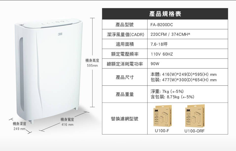 產品型號產品規格表FA-B200DC220CFM/374CMH*3M潔淨風量值(CADR)適用面積7.6~18坪額定電壓頻率110V 60HZ機身高度595mm總額定消耗電功率90W產品尺寸本體:416(W)*249(D)*595(H)mm包裝:477(W)*300(D)*654(H)mm淨重:7kg(+-5%)產品重量含包裝:8.75kg(+-5%)3M3M機身寬度替換濾網型號機身深度416 mm249 mm.U100-FU100-ORF