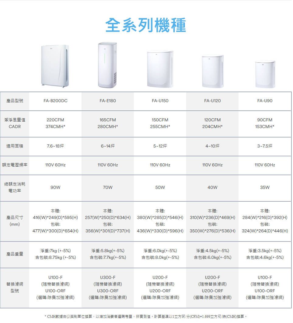 全系列機種產品型號FA-B200DCFA-E180FA-U150FA-U120FA-U90潔淨風量值CADR220CFM165CFM374CMH280CMH*150CFM255CMH*120CFM204CMH*90CFM153CMH*適用面積7.6~18坪6~14坪5~12坪4~10坪3~7.5坪額定電壓頻率110V 60Hz110V 60Hz110V 60Hz110V 60Hz110V 60Hz總額定消耗70W50W40W35W電功率本體:本體:本體:產品尺寸(mm416(W)*249(D)*595(H)257(W)*250(D)*634(H)380(W)*285(D)*546(H)包裝:包裝:包裝:477(W)*300(D)*654(H)356(W)*301(D)*737(H)436(W)*330(D)*596(H)本體:310(W)*236(D)*469(H)包裝:350(W)*276(D)*536(H)本體:284(W)*216(D)*392(H)包裝:324(W)*264(D)*446(H)淨重:7kg (+-5%)產品重量含包裝:8.75kg (+-5%)淨重:5.8kg(+-5%)含包裝:7.7kg(+-5%)淨重:6.0kg(+-5%)含包裝:8.0kg(+-5%)淨重:4.5kg(+-5%)含包裝:6.0kg(+-5%)淨重:3.5kg(+-5%)含包裝:4.6kg(+-5%)U100-FU300-FU200-FU200-F替換濾網型號(隨機替換濾網)U100-ORF(隨機替換濾網)U300-ORF(選購:除臭加強濾網)(選購:除臭加強濾網)(隨機替換濾網)U200-ORF(選購:除臭加強濾網)(隨機替換濾網)U200-ORF(選購:除臭加強濾網)U100-F(隨機替換濾網)U100-ORF(選購:除臭加強濾網)* CMH數據公英制單位換算,增加消費者選購考量,非實測值計算基準以1立方呎/(CFM)=1.699立方尺/時(CMH)換算。