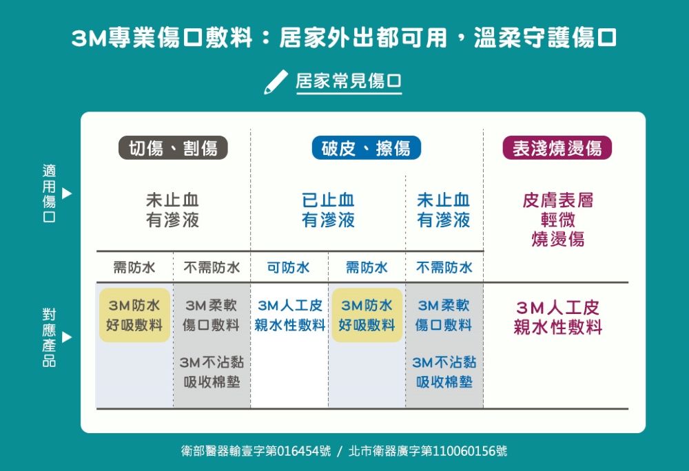 3M專業敷料:居家外出都可用,溫柔守護傷口居家常見傷口切傷、割傷破皮、擦傷表淺燒燙傷未止血有已止血有滲液未止血皮膚表層有滲液輕微燒燙傷需防水不需防水可防水需防水不需防水3M防水好吸敷料3M柔軟 3M人工皮傷口敷料 親水性敷料3M防水好吸敷料3M柔軟傷口敷料3M人工皮親水性敷料3M不沾黏3M不沾黏吸收棉墊吸收棉墊傷口衛部醫器輸壹字第016454號/北市衛器廣字第110060156號