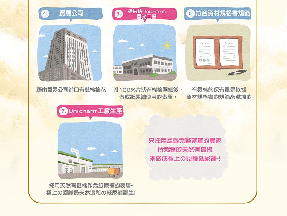 貿易公司5提供給Unicharm國光工廠 符合資材規格書規範藉由貿易公司進口有機棉棉花 將100%片狀有機棉開纖後,有機棉的保有量是依據做成褲使用的表層。 資材規格書的規範來添加的Unicharm工廠生產ww.採用天然有機棉作爲紙尿褲的表層~極上の最天然温和の紙尿生!只採用經過完整審查的農家所栽種的天然有機棉來做成極上の呵護紙尿褲~!