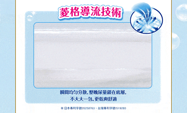 菱格導流技術瞬間均匀分散,整晚尿量鎖在底層,不大大一包,更乾爽舒適※日本專利字號05258763、台灣專利字號1519280