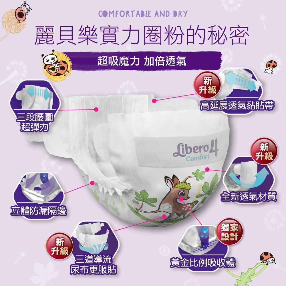 COMFORTABLE AND DRY麗貝樂實力圈粉的秘密超吸魔力 加倍透氣三段腰圍超彈力立體防漏隔邊新升級三道導流尿布更服貼新升級高延展透氣黏貼帶新Comfort升級全新透氣材質獨家設計黃金比例吸收體