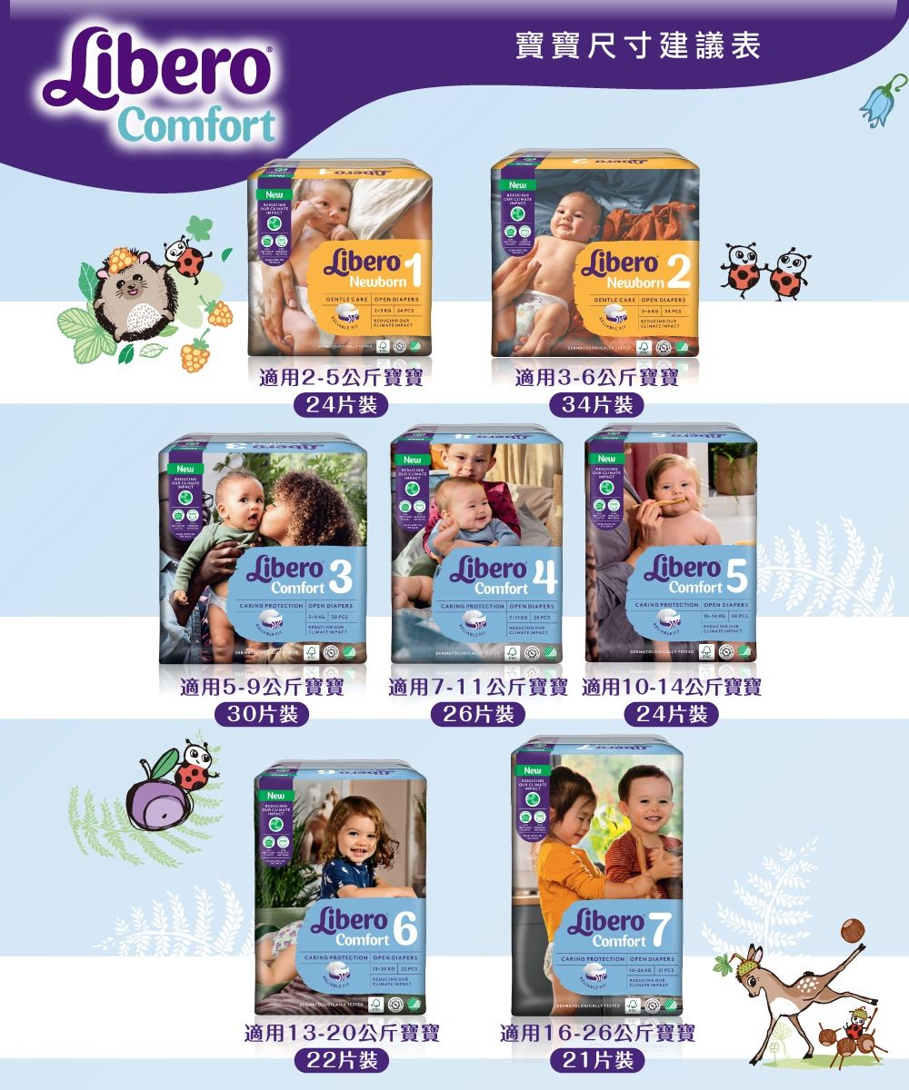 LiberoComfortNewNewLiberoNewbornGENTLE CARE   適用-公斤寶寶2片裝New寶寶尺寸建議表NewLiberoNewborn 2GENTLE CARE   MACT適用-公斤寶寶34片裝NewLiberoComfort 3Libero 4Comfort PROTECTION OPEN CARING PROTECTION OPEN DIAPERSLiberoComfort 5CARING PROTECTION OPEN DIAPERS   適用5-9公斤寶寶30片裝NewCLIMATE 適用7-11公斤寶寶 適用10-14公斤寶寶24片裝26片裝LiberoComfort 6CARING PROTECTION OPEN DIAPERS   P 適用13-20公斤寶寶22片裝NewLiberoComfort7CARING PROTECTION OPEN DIAPERS    適用16-26公斤寶寶21片裝