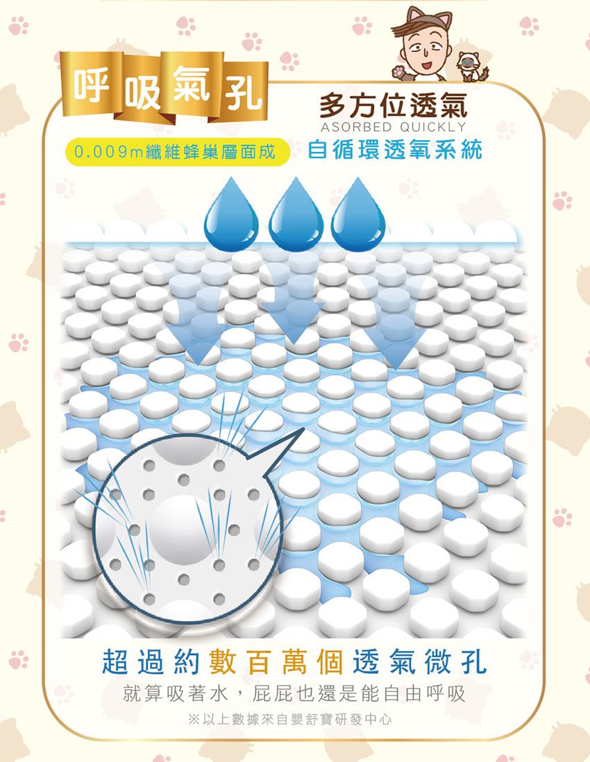 呼吸氣孔0.009m纖維蜂巢層面成多方位透氣ASORBED QUICKLY自循環透氧系統超過約數百萬個透氣微孔就算吸著水,屁屁也還是能自由呼吸※以上數據來自嬰舒寶研發中心
