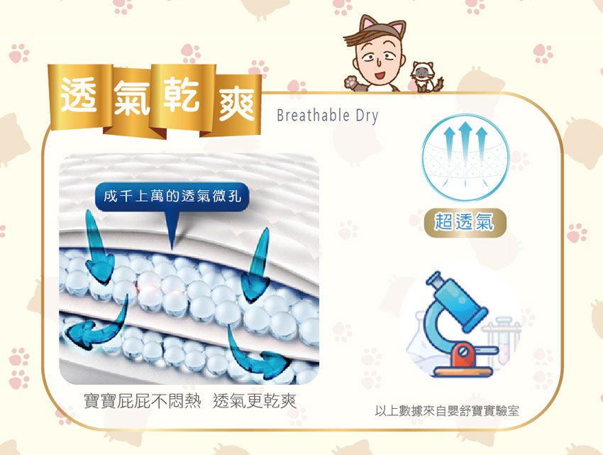 透氣乾爽Breathable Dry成千上萬的透氣微孔超透氣 ®寶寶屁屁不悶熱 透氣更乾爽以上數據來自嬰舒寶實驗室