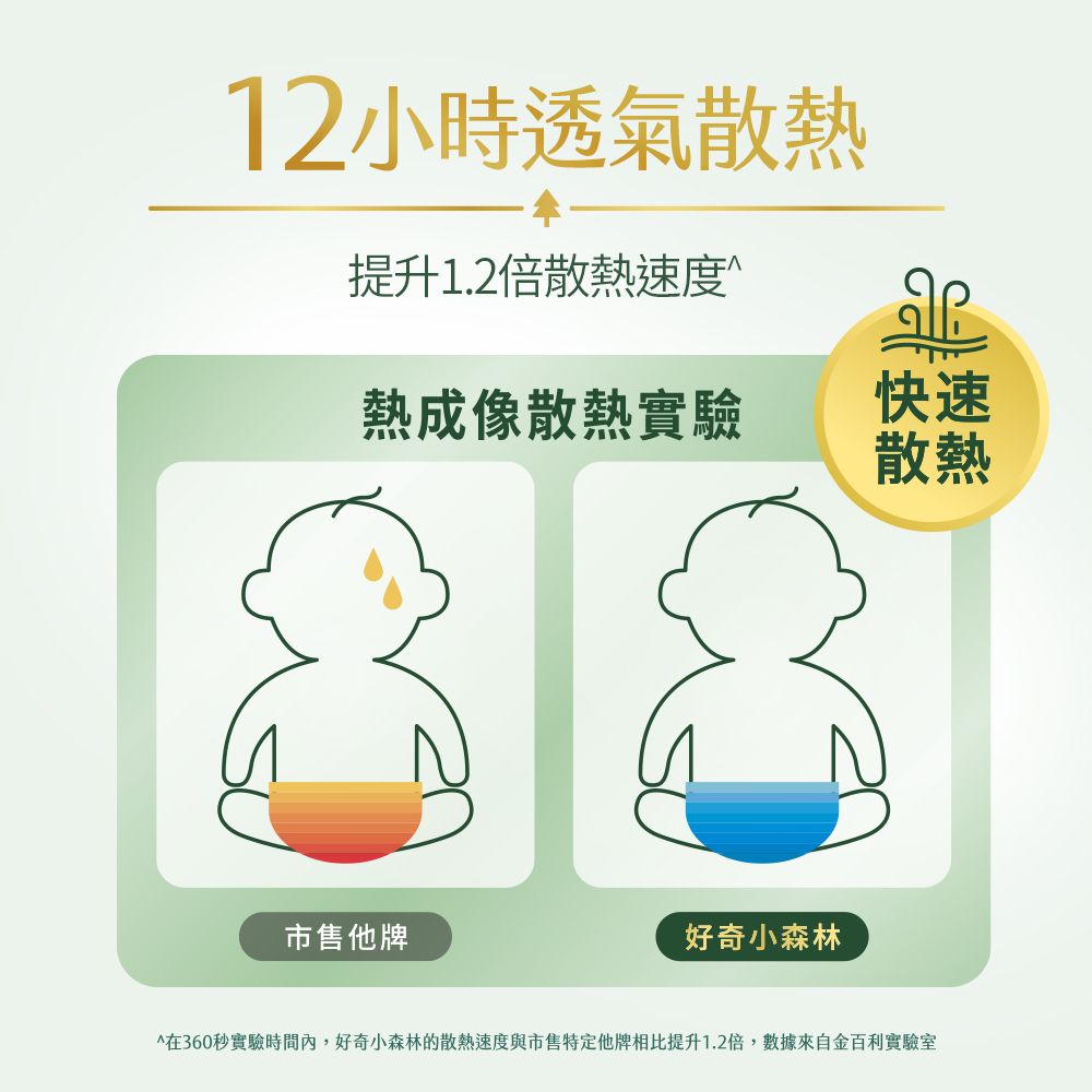 12小時透氣散熱提升1.2倍散熱速度^熱成像散熱實驗快速散熱市售他牌好奇小森林^在360秒實驗時間內,好奇小森林的散熱速度與市售特定他牌相比提升1.2倍,數據來自金百利實驗室