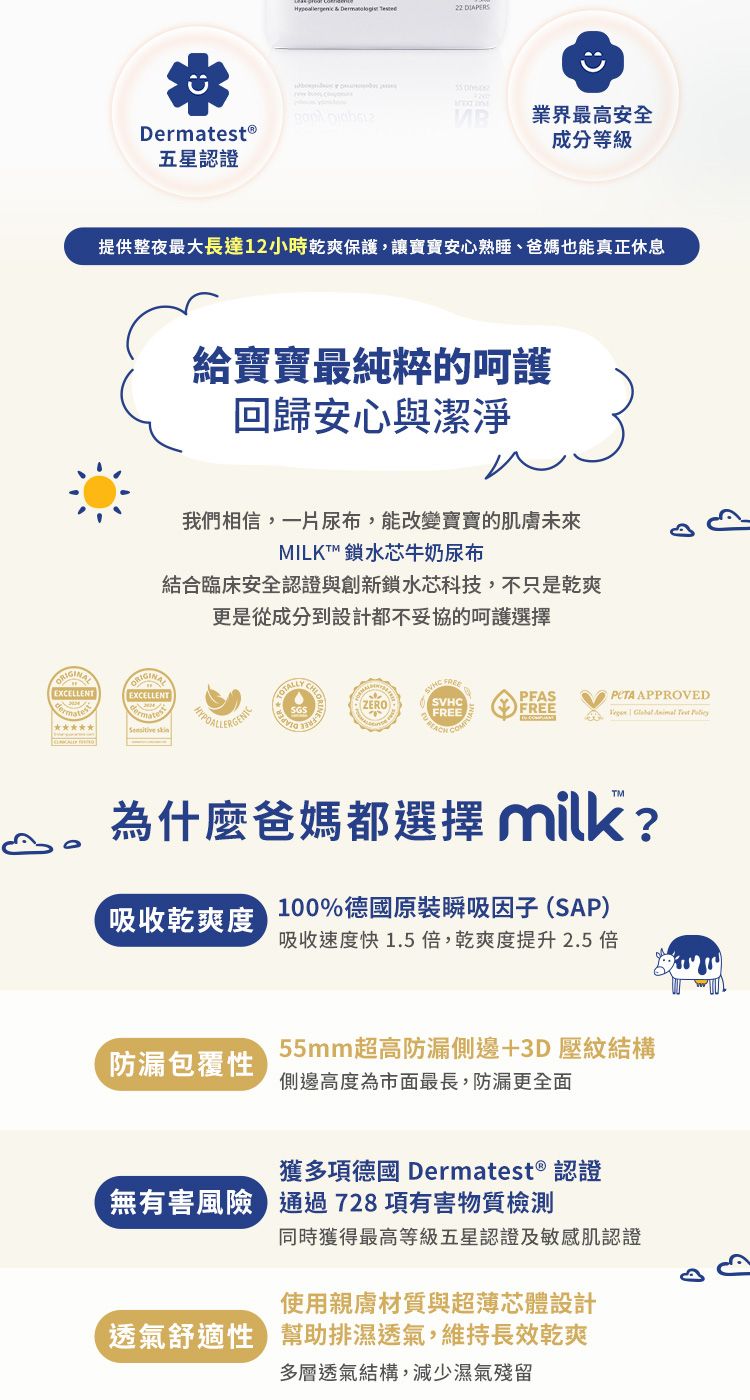 DermatestⓇ五星認證 & 22 DIAPERS業界最高安全成分等級提供整夜最大長達12小時乾爽保護,讓寶寶安心熟睡、爸媽也能真正休息給寶寶最純粹的呵護回歸安心與潔淨我們相信,一片尿布,能改變寶寶的肌膚未來MILKT™ 鎖水牛奶尿布結合臨床安全認證與創新鎖水芯科技,不只是乾爽更是從成分到設計都不妥協的呵護選擇EXCELLENTEXCELLENTPFAS APPROVEDZEROSVHCFREEFREE    為什麼爸媽都選擇 milk?吸收乾爽度100%德國原裝瞬吸因子(SAP)吸收速度快 1.5倍,乾爽度提升 2.5 倍防漏包覆性55mm超高防漏側邊+3D壓紋結構側邊高度為市面最長,防漏更全面獲多項德國 Dermatest ® 認證無有害風險通過728項有害物質檢測同時獲得最高等級五星認證及敏感肌認證使用親膚材質與超薄芯體設計透氣舒適性幫助排濕透氣,維持長效乾爽多層透氣結構,減少濕氣殘留