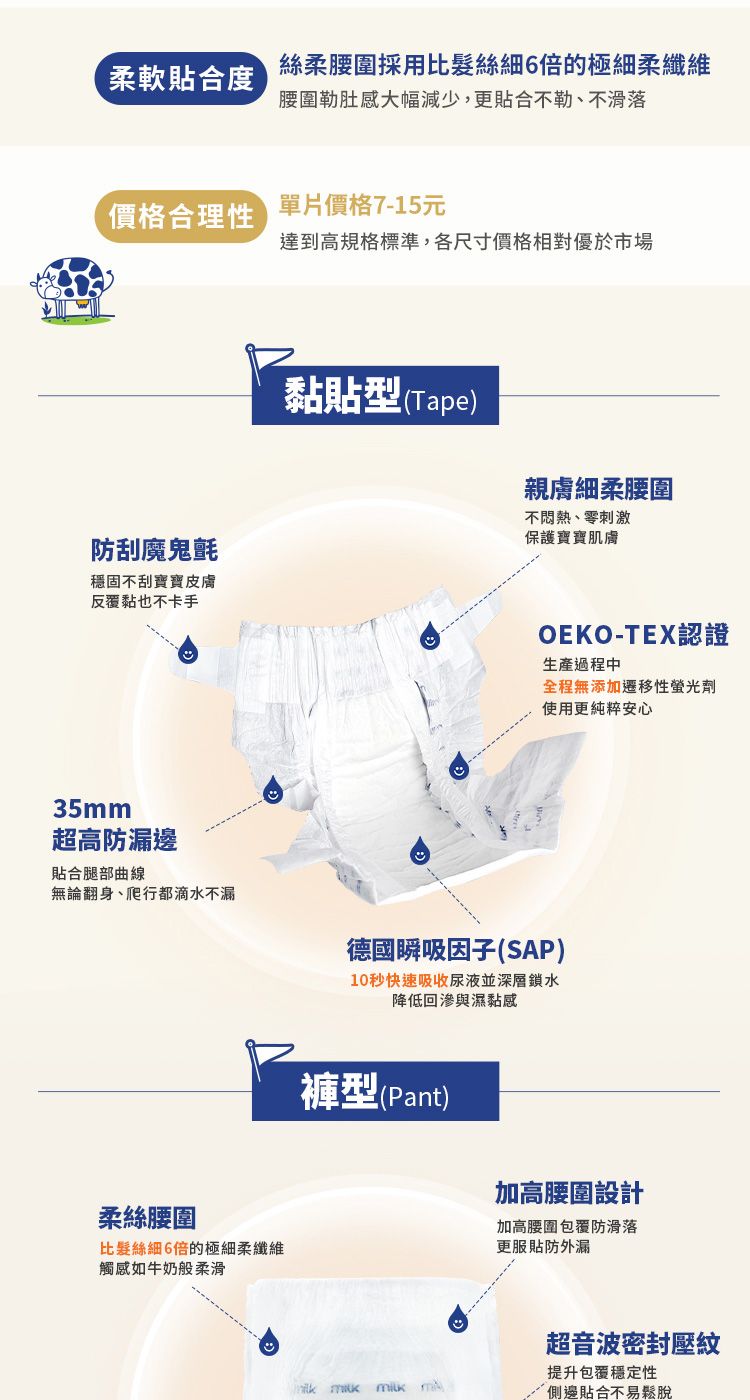 柔軟貼合度絲柔腰圍採用比髮絲細6倍的極細柔纖維腰圍勒肚感大幅減少,更貼合不勒、不滑落價格合理性單片價格7-15元達到高規格標準,各尺寸價格相對優於市場防刮魔鬼氈穩固不刮寶寶皮膚反覆黏也不卡手35m超高防漏邊貼合腿部曲線無論翻身、爬行都滴水不漏柔絲腰圍比髮絲細6倍的極細柔纖維觸感如牛奶般柔滑黏貼型(Tape)親膚細柔腰圍不、零刺激保護寶寶肌膚OEKO-TEX認證生產過程中全程無添加遷移性螢光劑使用更純粹安心德國瞬吸因子(SAP)10秒快速吸收尿液並深層鎖水降低回與濕黏感褲型(Pant)加高腰圍設計加高腰圍包覆防滑落更服貼防外漏超音波密封壓紋提升包覆穩定性   m側邊貼合不易鬆脫