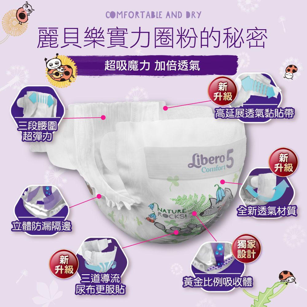 COMFORTABLE AND DRY麗貝樂實力圈粉的秘密超吸魔力 加倍透氣三段腰圍超彈力新升級高延展透氣黏貼帶Libero新Comfort升級NATURE全新透氣材質立體防漏隔邊獨家設計新升級三道導流黃金比例吸收體尿布更服貼