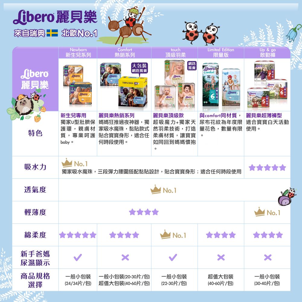 麗貝樂來自瑞典 Newborn新生兒系列Comfort熱銷系列toch頂級羽大包裝網路獨賣touch 麗貝樂TRIPLE Liberotouch2Limited Edition限量版網路獨賣LiberoComfortUp &amp; go敢動褲ДвегоLibero新生兒專用特色麗貝樂熱銷系列獨家u型肚臍保 媽媽狂推過夜神器,獨「護環,親膚材 家吸水魔珠,黏貼款式質,專業呵護 貼合寶寶身形,適合任baby 何時段使用麗貝樂頂級款超吸魔力+獨家天然羽柔技術,打造柔膚材質,讓寶寶如同回到媽媽懷抱與comfort同材質, 麗貝樂超薄褲型尿布花紋為年度限 適合寶寶白天活動使用。量花色,數量有限。。吸水力透氣度輕薄度綿柔度新手爸媽No.1獨家吸水魔珠,三段彈力腰圍搭配黏貼設計,貼合寶寶身形;適合任何時段使用No.1No.1尿濕顯示商品規格選擇一般小包裝(24/34片/包)一般小包裝(20-30片/包)超值大包裝(40-60片/包)一般小包裝(22-30片/包)超值大包裝(40-60片/包)No.1一般小包裝(30-40片/包)