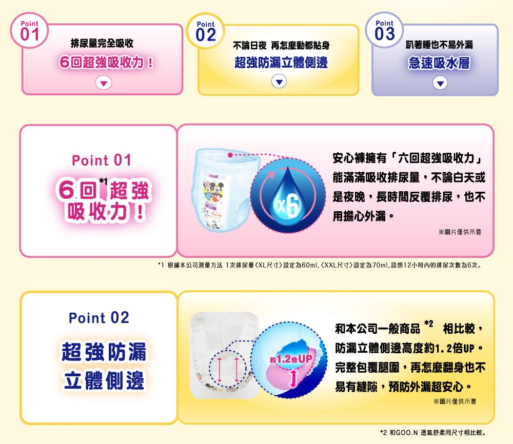 Point0排尿量完全吸收6回超強吸收力Point 016回 超強吸收力!PointPoint0203不論日夜再怎麼動都貼身超強防漏立體側邊趴著睡也不易外漏急速吸水層安心褲擁有「六回超強吸收力」能滿滿吸收排尿量不論白天或是夜晚,長時間反覆排尿,也不用擔心外漏。圖片僅供示意1 根據本公司測量方法1次排尿量XL尺寸設定為60ml,XXL尺寸設定為70ml,設想12小時的排尿次數為6次。Point 02*2超強防漏約1.2倍UP!立體側邊和本公司一般商品 相比較,防漏立體側邊高度約1.2倍UP。完整包覆腿圍,再怎麼翻身也不易有縫隙,預防外漏超安心。※圖片僅供示意*2 和GOO.N 透氣舒柔同尺寸相比較。