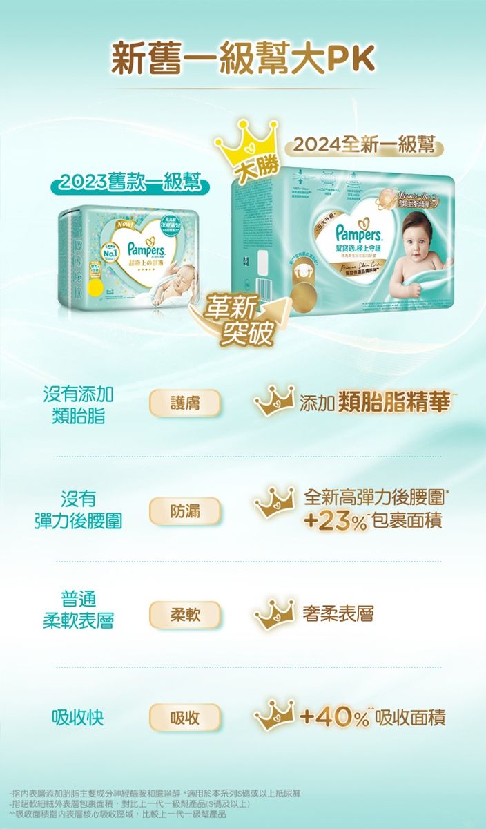 新舊一級大PK2023舊款一級幫 Pampers沒有添加護膚類胎脂革新突破2024全新一級幫 添加類胎脂精華沒有防漏彈力後腰圍全新高彈力後腰圍+23% 包裹面積普通柔軟柔軟柔吸收快吸收+40%吸收面積表層添加胎脂主要成分神經醯胺和膽醇*適用於本系列碼或以上-指超軟外表層包裹面積,對比上一代一級幫產品(S碼及以上)吸收面積指表層核心吸收區域,比較上一代一級幫產品