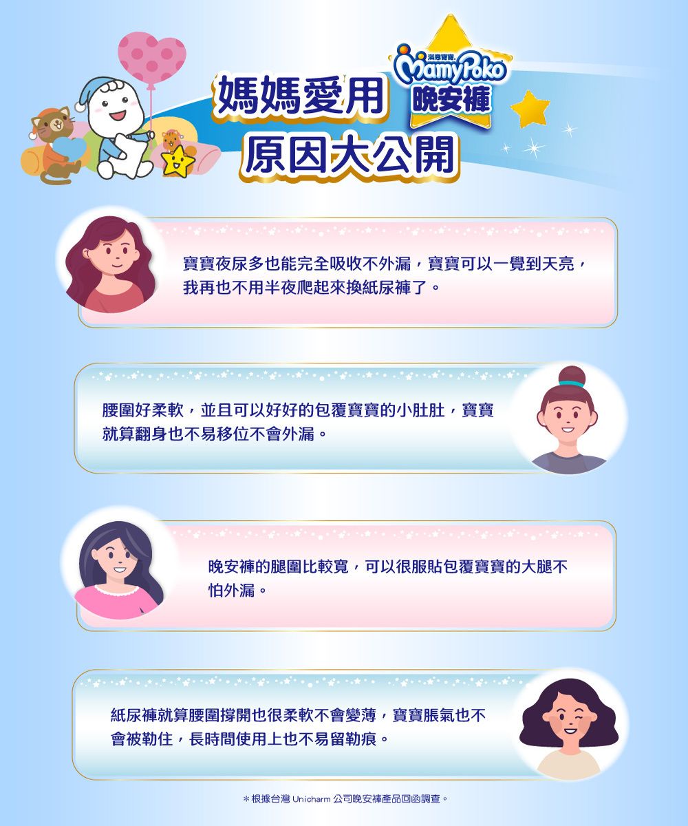 媽媽愛用晚安原因大公開寶寶夜尿多也能完全吸收不外漏寶寶可以一覺到天亮,我再也不用半夜爬起來換紙尿褲了。腰圍好柔軟,並且可以好好的包覆寶寶的小肚肚,寶寶就算翻身也不易移位不會外漏。晚安褲的腿圍比較寬,可以很服貼包覆寶寶的大腿不怕外漏。紙尿褲就算腰圍撐開也很柔軟不會變薄,寶寶脹氣也不會被勒住,長時間使用上也不易留勒痕。*根據台灣 Unicharm 公司晚安褲產品回函調查。