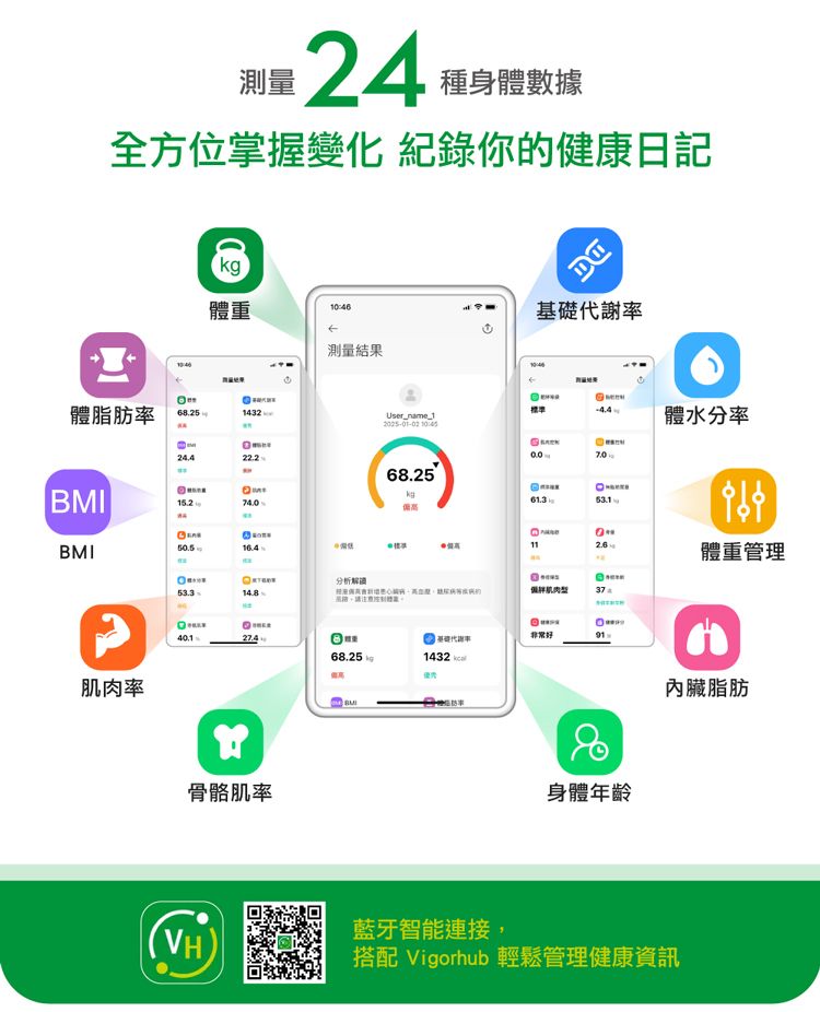 測量24種身體數據全方位掌握變化 記錄你的健康日記kg體重測量結果-4.4體水分率體脂肪率_User_name_T 68.25BMIBMI分析53.3肌肉率體重管理37非常好 基礎代謝率68.25 骨骼肌率身體年齡內臟脂肪藍牙智能連接,(搭配 Vigorhub 輕鬆管理健康資訊
