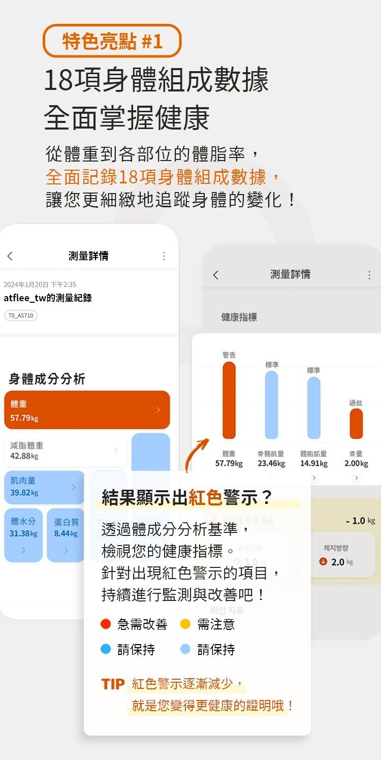 特色亮點 #118項身體組成數據全面掌握健康從體重到各部位的體脂率,全面記錄18項身體組成數據,讓您更細緻地追蹤身體的變化!測量詳情測量詳情2024年1月20日下午2:35atflee_tw的測量紀錄TB_AS710身體成分分析體重57.79kg減脂體重42.88kg肌肉量健康指標警告標準標準過低體重57.79kg骨骼肌量23.46kg體脂肪量骨量14.91kg2.00kg39.82kg結果顯示出紅色警示?體水分31.38kg蛋白質8.44kg 목표 1.0 kg透過體成分分析基準檢視您的健康指標。체지방량 2.0 kg針對出現紅色警示的項目持續進行監測與改善吧!지표急需改善需注意請保持請保持TIP 紅色警示逐漸減少,就是您變得更健康的證明哦!