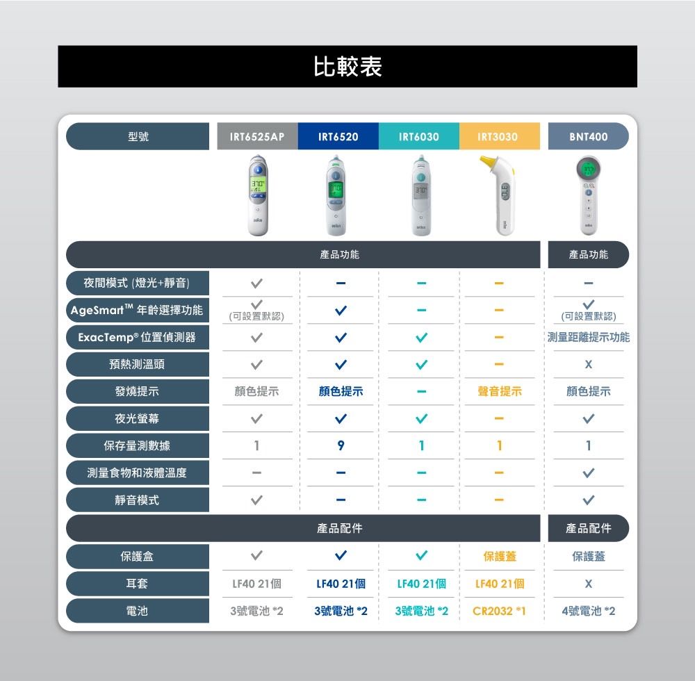 比較表型號RT6525APIRT6520IRT6030IRT3030產品功能BNT400產品功能夜間模式(燈光+靜音)IAgeSmart  年齡選擇功能(可設置默認)ExacTemp®位置偵測器 (可設置默認)測量距離提示功能預熱測溫頭發燒提示顏色提示顏色提示聲音提示顏色提示夜光螢幕保存量測數據1 a11測量食物和液體溫度靜音模式產品配件產品配件保護盒保護蓋保護蓋耳套LF40 21個LF40 21個LF40 21個LF40 21個電池3號電池 *23號電池 *23號電池 *2CR2032*14號電池*2