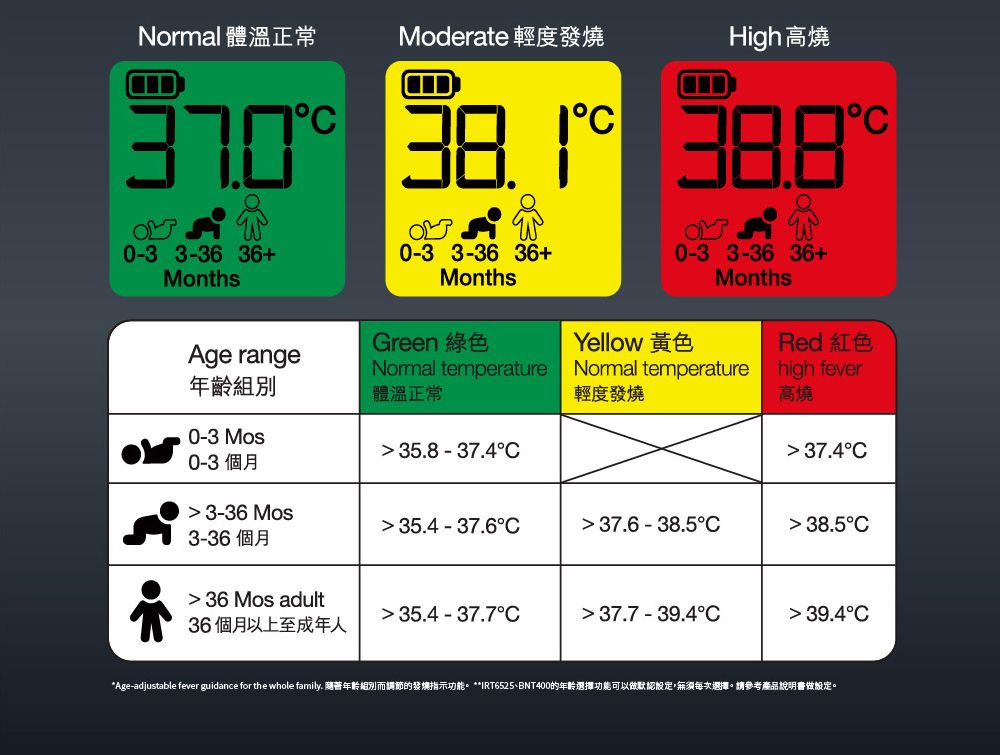 Normal Moderate 輕度發燒High高燒  0-3 3-36 36+MonthsAge range0-3 3-36 36+MonthsGreen 綠色Normal temperature年齡組別體溫正常0-3 Mos35.8 37.40-3 3-36 36+Yellow 黃色MonthsNormal temperature輕度發燒Red 紅色high fever高燒 37.4C0-3 個月 3-36 Mos35.4 37.6C37.6 38.5C 38.5C3-36個月 36 Mos adult36個月以上至成年人 35.4-37.7C37.7 39.4C 39.4C*Age-adjustable fever guidance for the whole family. 隨著年齡組別而調節的發燒指示功能。 **IRT6525BNT400的年齡選擇功能可以做默認設定,無須每次選擇。請參考產品說明書做設定。