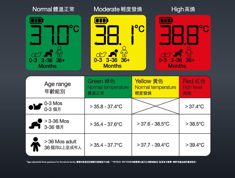 Normal 體溫正常Moderate 輕度發燒High高燒  0-3 3-36 36+MonthsAge range年齡組別體溫正常0-3 Mos35.8 37.40-3 3-36 36+MonthsGreen 綠色Normal temperature0-3 3-36 36+MonthsYellow 黃色Normal temperature輕度發燒Red 紅色high fever高燒 37.40-3 個月 3-36 Mos35.4 37.6C37.6 38.5C 38.5C3-36個月 36 Mos adult35.4 37.7C 37.7 -39.4C 39.4C36個月以上至成年人*Age-adjustable fever guidance for the whole family. 隨著年齡組別而調節發燒指示功能。 **IRT6525BNT400的選擇功能可以做默認設定,無須每次選擇。請參考產品說明書做設定。