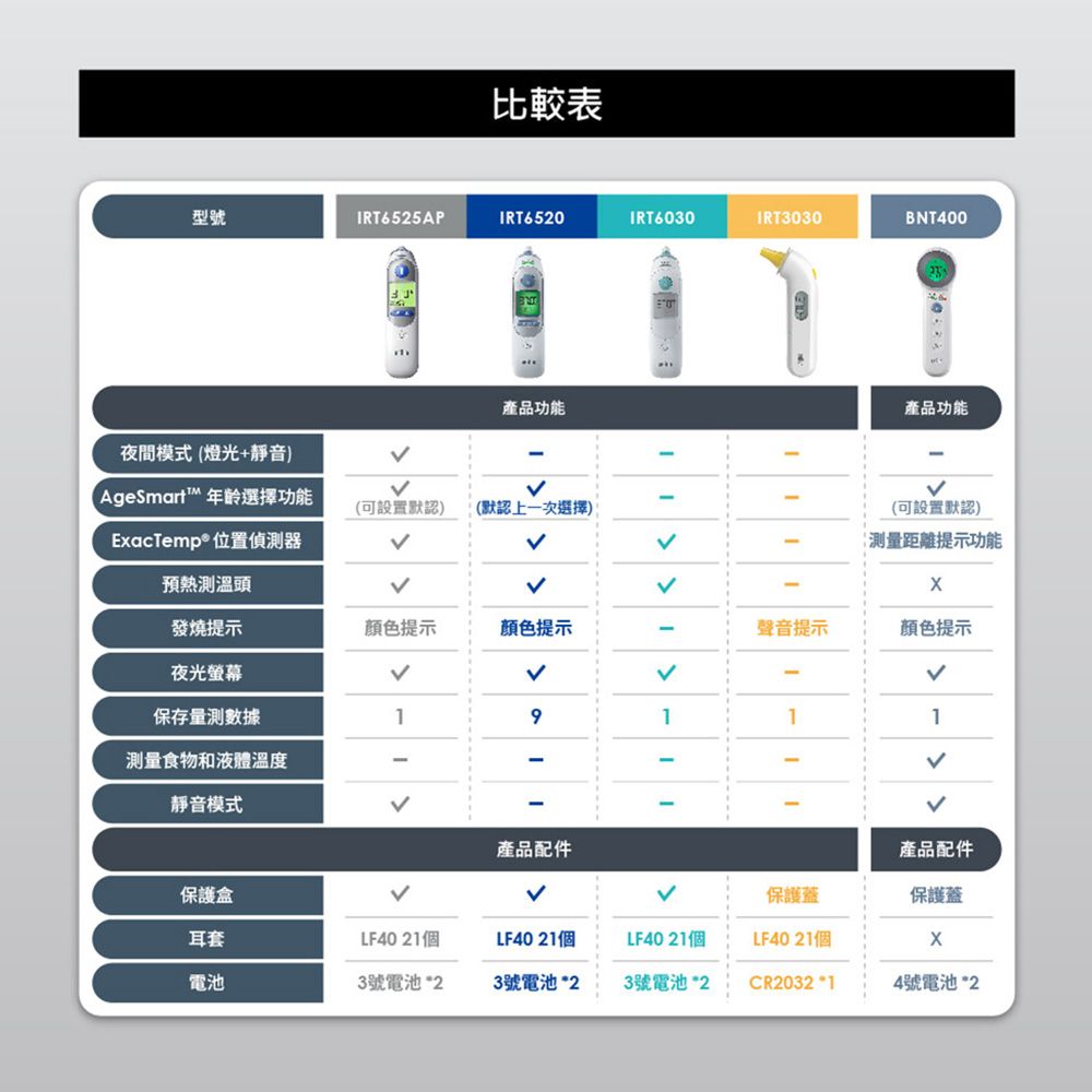 BRAUN 百靈 德國 耳溫槍 IRT6525