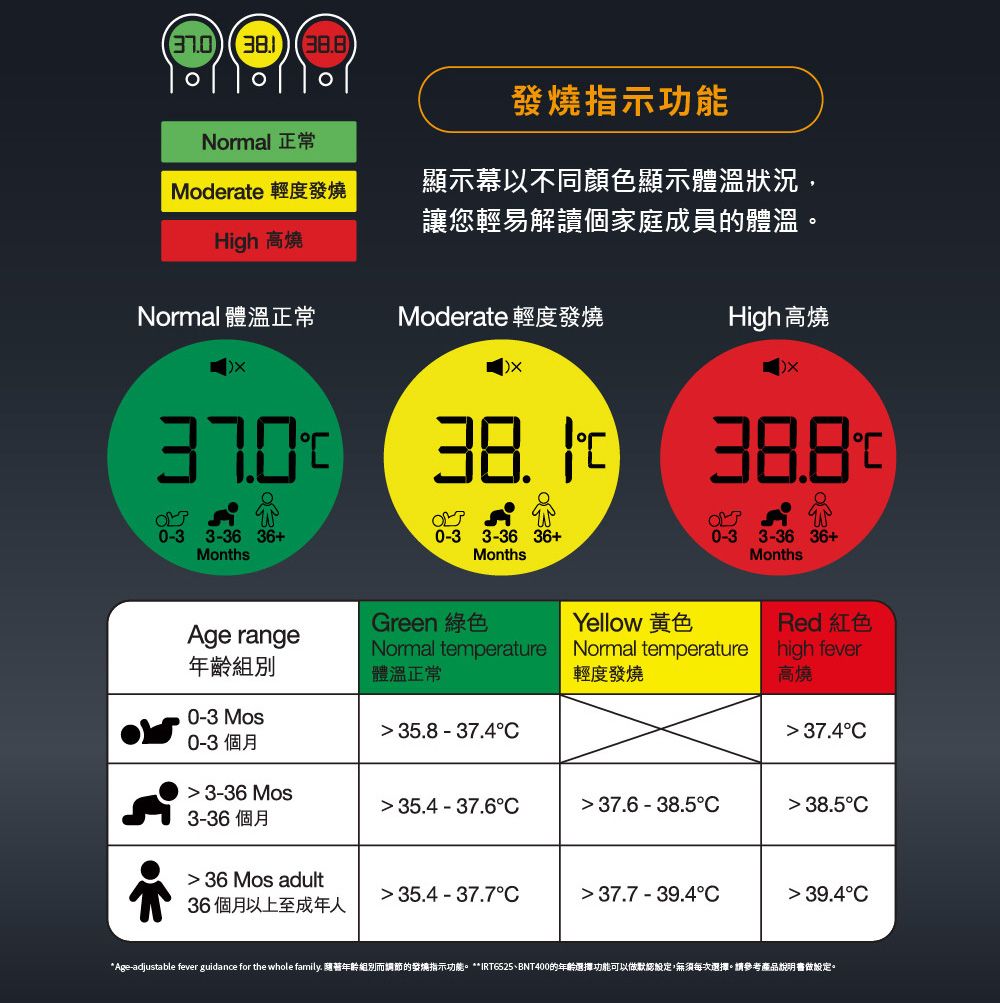 8Normal 正常Moderate 輕度發燒High 高燒Normal 體溫正常發燒指示功能顯示幕以不同顏色顯示體溫狀況,讓您輕易解讀個家庭成員的體溫。Moderate 輕度發燒High高燒38. 0-3 3-36 36+Months0-3 3-36 36+Months0-33-36 36+MonthsAge range年齡組別體溫正常Green 綠色Normal temperatureYellow 黃色Normal temperature輕度發燒Red 紅色high fever高燒0-3 Mos35.8-37.437.40-3 個月3-36 Mos35.4-37.6°37.6 - 38.5 38.5°3-36個月 36 Mos adult35.4 -37.7°37.7 -39.4°C 39.4°C36個月以上至成年人* Age-adjustable fever guidance for the whole family. 隨著年齡組別而調節的發燒指示功能。 **IRT6525、BNT400的年齡選擇功能可以做默認設定,無須每次選擇。請參考產品說明書做設定。