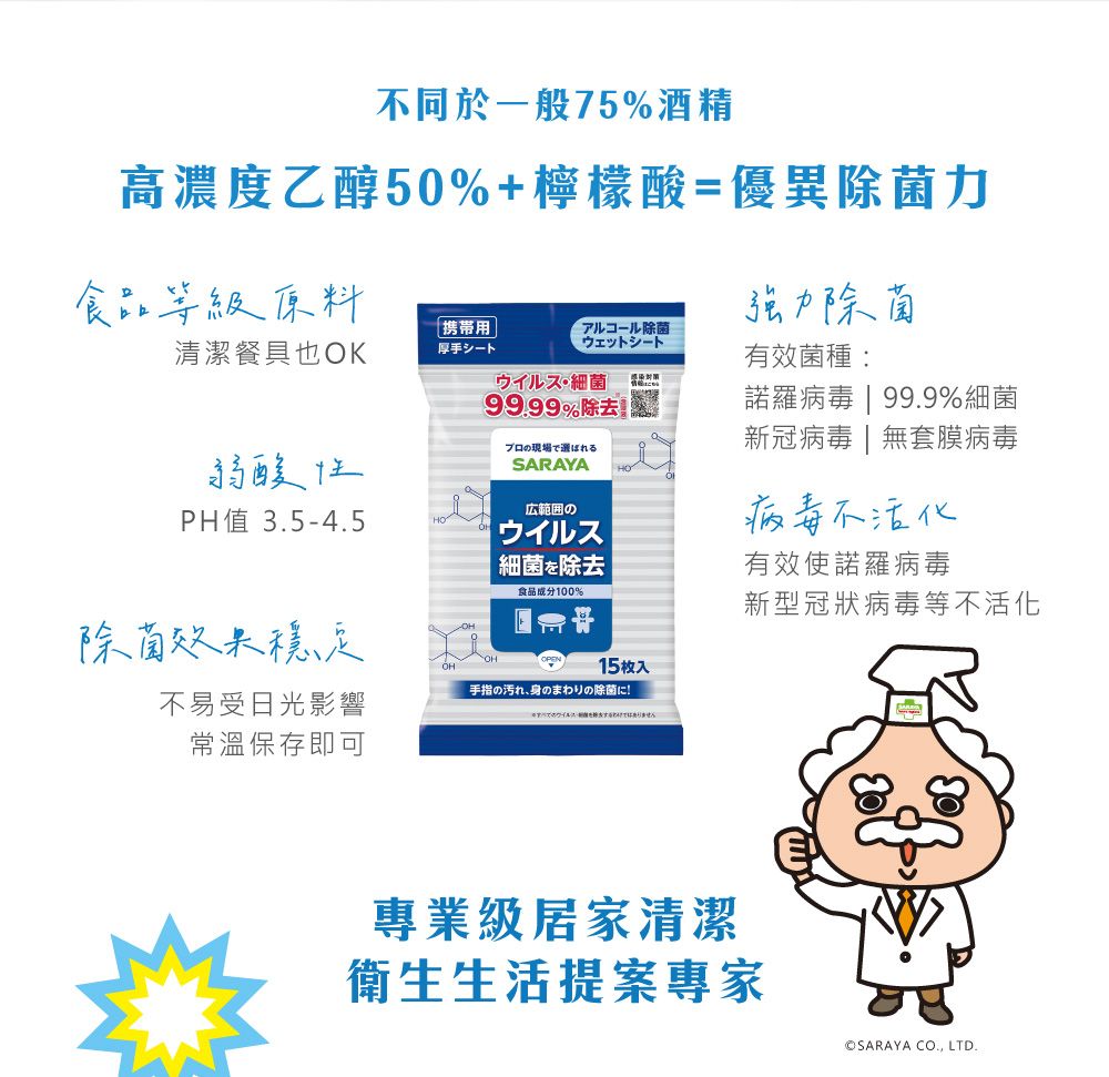 不同於一般75%酒精高濃度乙醇50%+檸檬酸=優異除菌力食品等級原料强力除菌携带用アルコール除菌清潔餐具也OK有效菌種:·細菌9999%除去プロの現場で選ばれる諾羅  999%細菌新冠病毒  無套膜病毒弱酸SARAYA広範囲のPH值 3.5-4.5ウイルス病毒不活化細菌を除去有效使諾羅病毒食品成分100%新型冠狀病毒等不活化除菌效果穩定OH15枚入手指の汚れ、身のまわの除菌に!不易受日光影響常溫保存即可りません專業級居家清潔衛生生活提案專家©SARAYA CO. LTD.