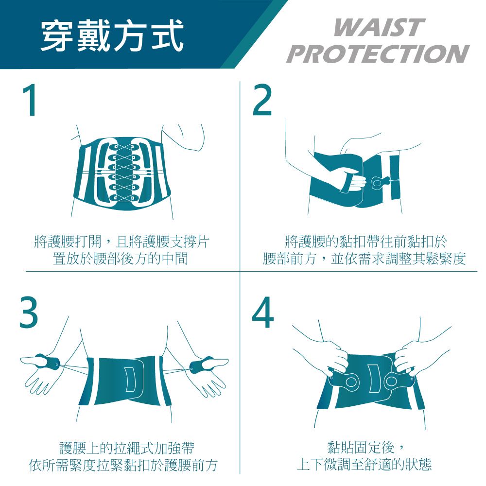 31穿戴方式2WAISTPROTECTIONXXXXXX將護腰打開,且將護腰支撐片置放於腰部後方的中間將護腰的黏扣帶往前黏扣於腰部前方,並依需求調整其鬆緊度4護腰上的拉繩式加強帶依所需緊度拉緊黏扣於護腰前方黏貼固定後,上下微調至舒適的狀態