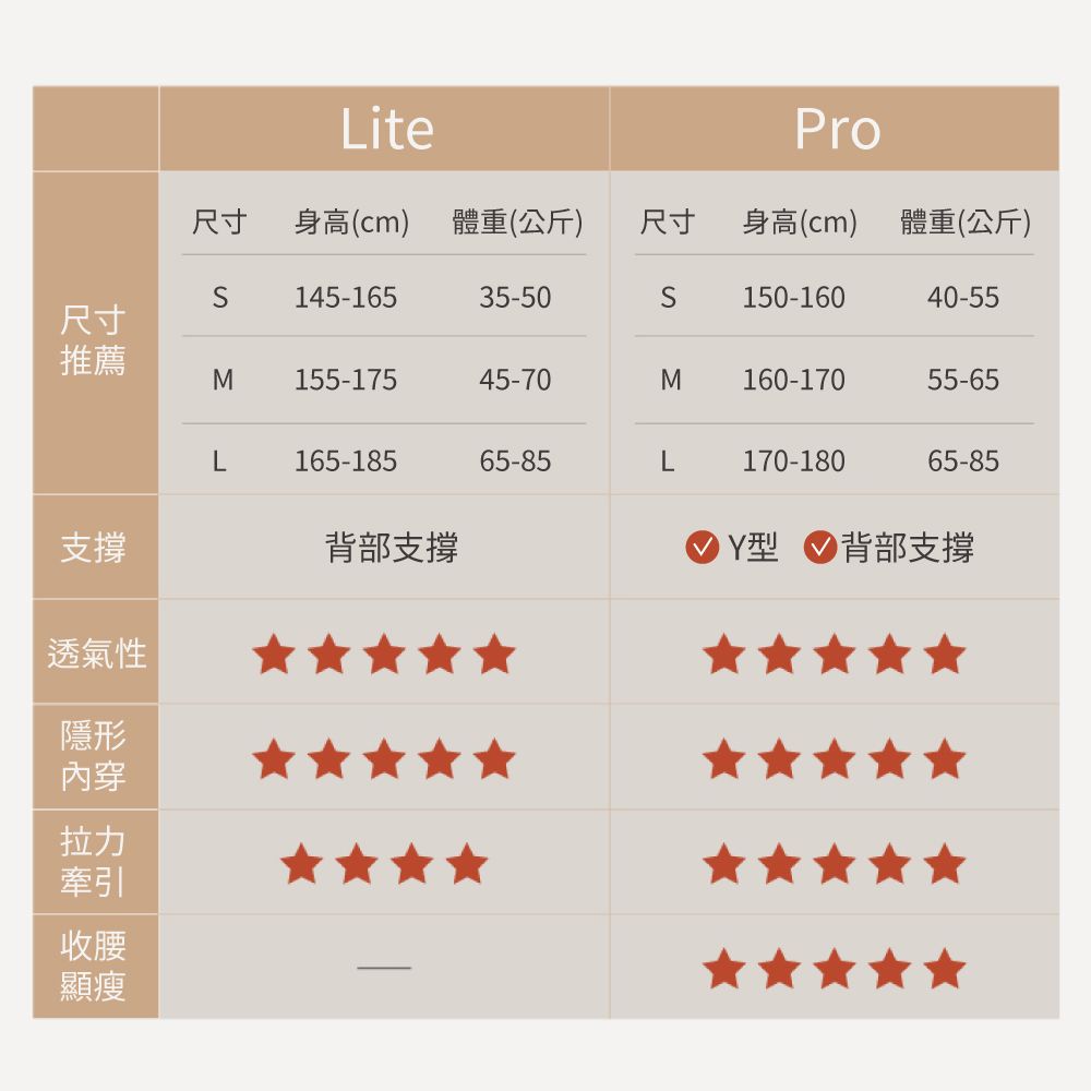 LitePro尺寸 身高(cm) 體重(公斤)尺寸 身高(cm)體重(公斤)145-16535-50150-16040-55尺寸推薦M155-17545-70M160-17055-65L165-18565-85L170-18065-85支撐背部支撐Y型 背部支撐透氣性隱形拉力牽引收腰顯瘦