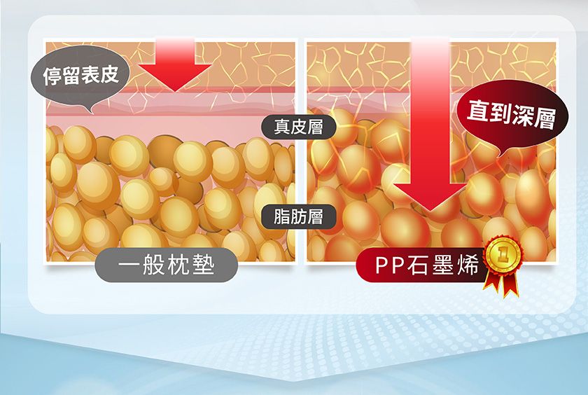 停留表皮真皮層直到深層脂肪層一般枕墊PP石墨烯