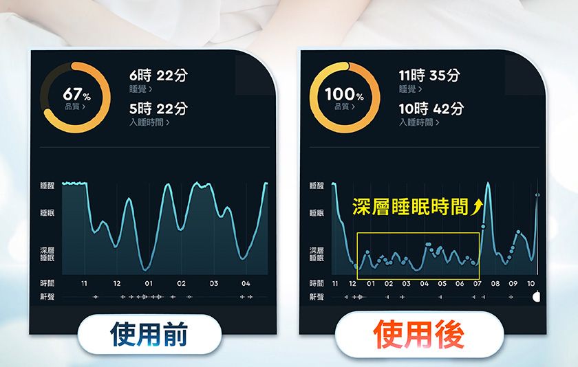 鍾醒睡眠67%6時22分睡覺00%時35分睡覺10時42分入睡時間品質5時 22分品質入睡時間深層睡眠時間11120102鼾聲使用前睡醒睡眠深層睡眠時間深層睡眠0304時間 1 1201 02 03 04 06070809 10鼾聲使用後