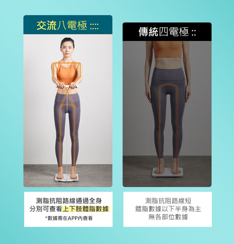交流八電極傳統四電極::測脂抗阻路線通過全身分別可查看上下肢體脂數據*數據需在APP查看測脂抗阻路線短體脂數據以下半身為主無各部位數據