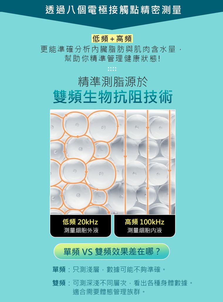 透過八個電極接觸點精密測量低頻+高頻更能準確分析臟脂肪與肌肉含水量,幫助你精準管理健康狀態!精準測脂源於雙頻生物抗阻技術低頻 20kHz高頻 100kHz測量細胞外液測量細胞內液單頻 VS 雙頻效果差在哪?單頻:只測淺層,數據可能不夠準確。雙頻:可測深淺不同層次,看出各種身體數據。適合需要體態管理族群。