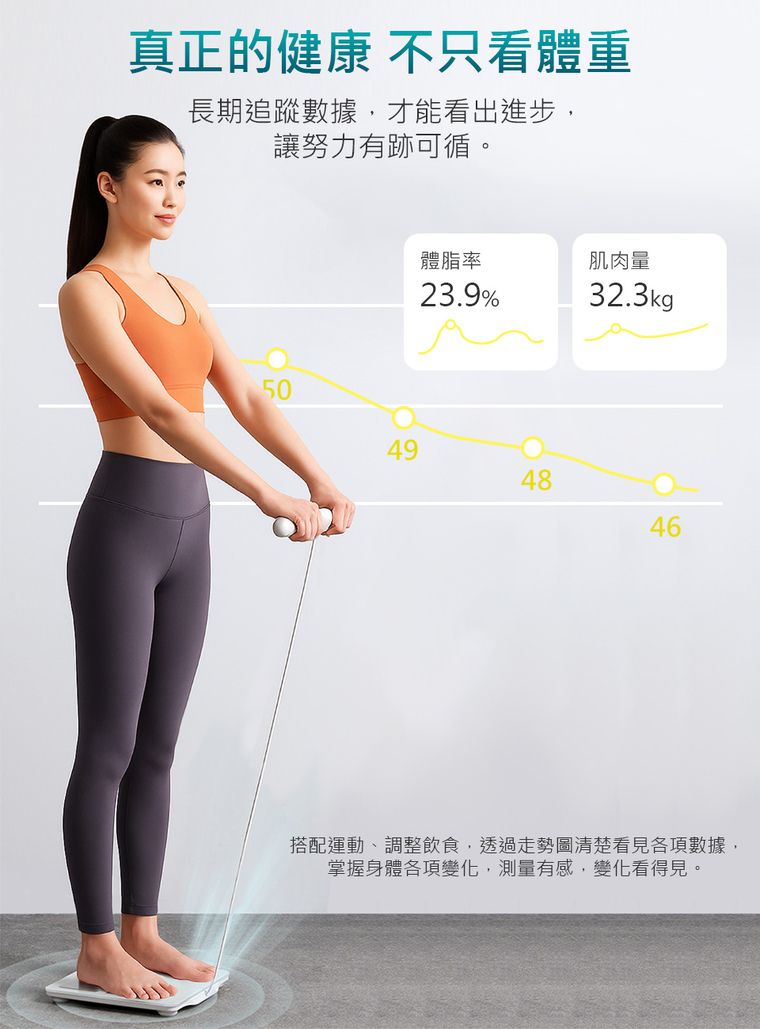 真正的健康 不只看體重長期追蹤數據才能看出進步,讓努力有跡可循。體脂率肌肉量23.9%32.3kg50494846搭配運動、調整飲食,透過走勢圖清楚看見各項數據,掌握身體各項變化,測量有感,變化看得見。