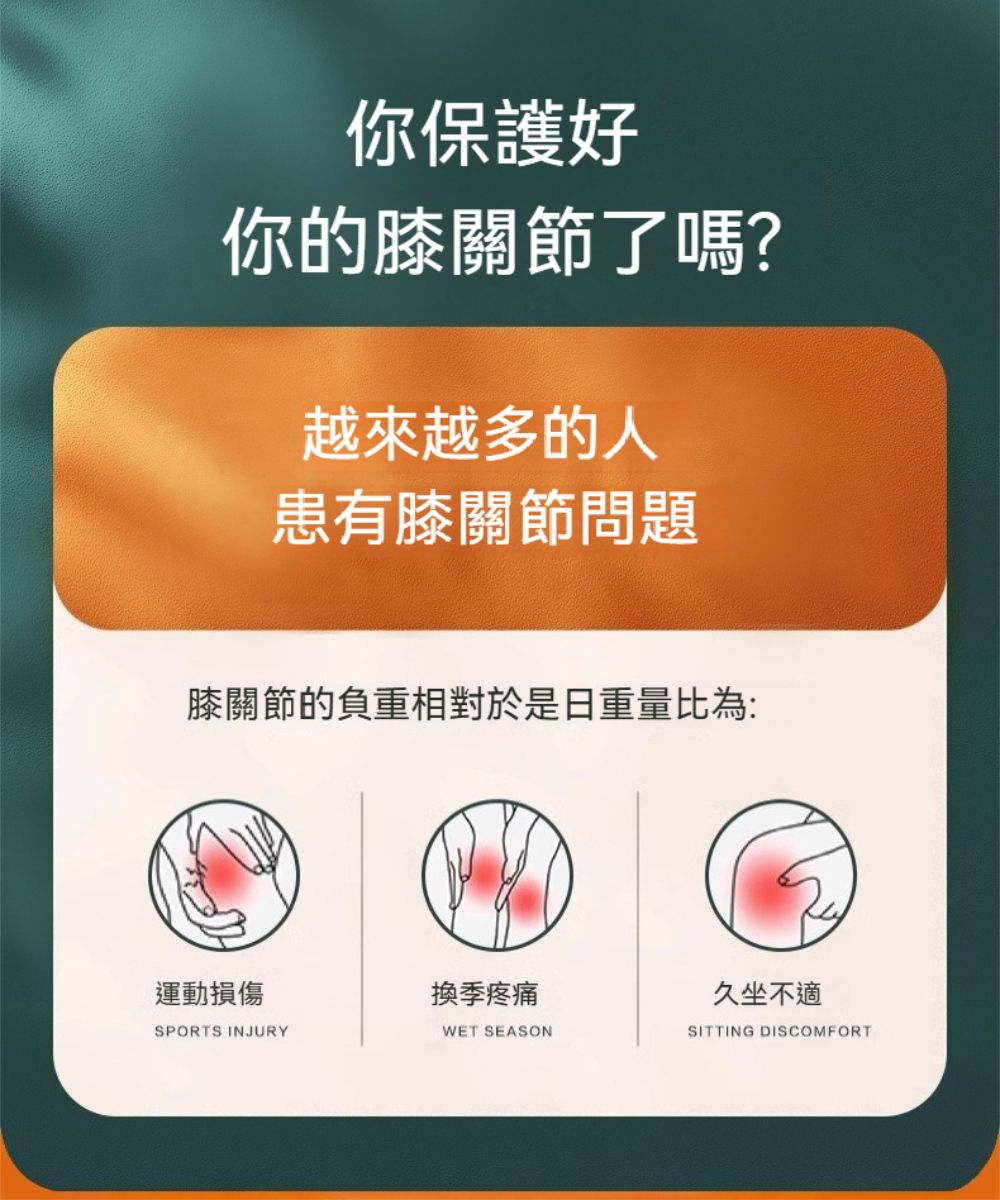 你保護好你的膝關節了嗎?越來越多的人患有膝關節問題膝關節的負重相對於是重量比為:運動損傷換季疼痛久坐不適SPORTS INJURYWET SEASONSITTING DISCOMFORT