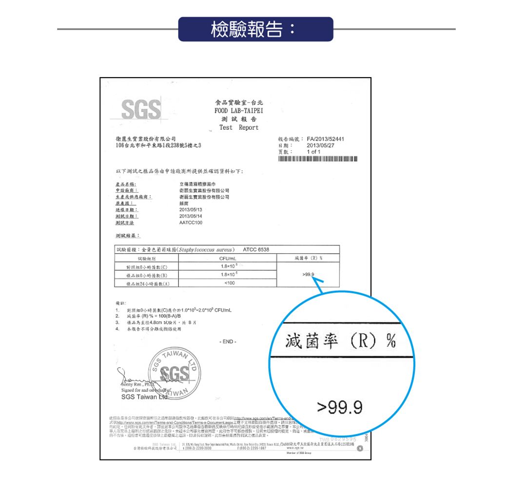 SGS衛麗股份限16台北市和平東路1段3號5樓3檢驗食品實驗室-台北FOOD B-TAIPEI報告Test Report以下測試品係由申提並確認資如下產品名稱:申請廠:生產供應廠商:原產:衛生實業股份有限生實業股份有限越南樣:21305132013/05/1測試AAT100測試:「試驗種:金黃色葡萄球菌Staphylococcus aureus/ATCC 6538照0時C樣品小菌B樣品24小時A108100備註:1 對照0小時菌(C應介*10*10° CFU/  (R) % = 100(B-A)/B3慑品為直徑48cm 試驗於84.報告使 Ren PhLTDSGS ®Signed for and  SGS wan 報告編號: FA/2013/52441日期: 2013/05/27:1 of 1- END -滅菌率(R)%99.9  2對有請公司料供所公司之之本公司事先商,用 Tai L. /