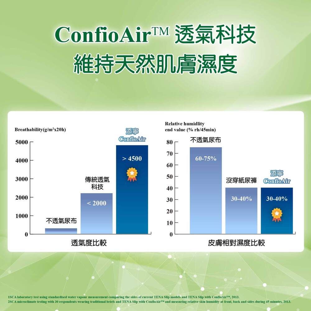 TM 透氣科技維持天然肌膚濕度Relative humidlityBreathabilityg/m²x20h)添寧500080end value (% rh/45min)不透氣尿布70 450060-75%400060503000傳統透氣科技40200030添寧沒穿紙尿褲 ConfioAir30-40%30-40% 2000201000不透氣尿布1000透氣度比較皮膚相對濕度比較 laboratory test using standardised water vapour measurement comparing the sides of current TENA  models and TENA Slip with ConfioAir 20132SCA microclimate testing with 30 respondents wearing traditional briefs and TENA Slip with  and measuring relative skin humidity ( front, back and sides during 45 minutes, 2013.