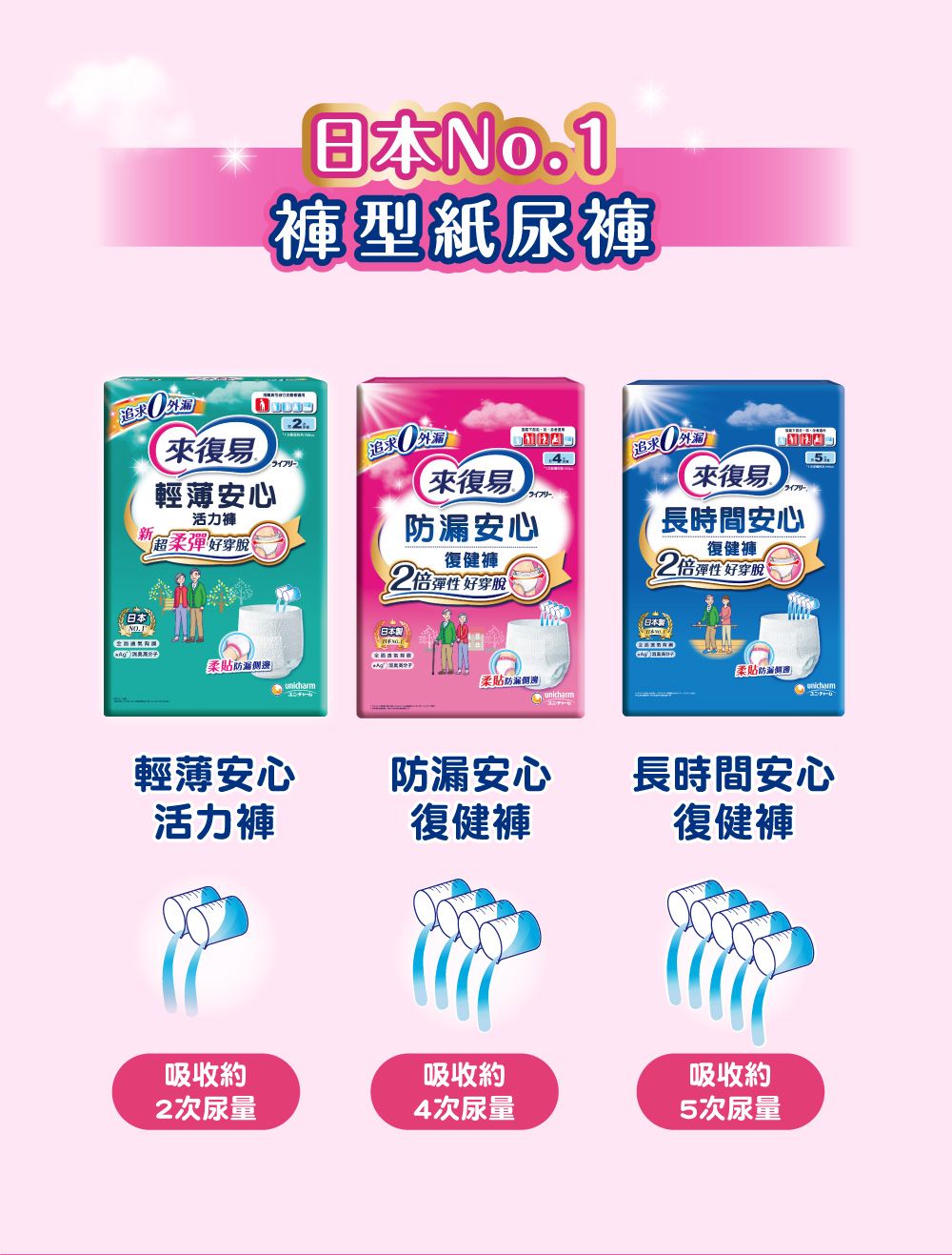 日本No.1褲型紙尿褲追求 來復易追求追求45輕薄安心來復易來復易活力褲新超柔彈好穿防漏安心長時間安心復健褲復健褲2 倍彈性 好穿脫 倍彈性 好穿脫日本製柔防側Unicharm柔貼防邊柔貼防邊輕薄安心防漏安心長時間安心活力褲復健褲復健褲吸收約吸收約2次尿量4次尿量吸收約5次尿量