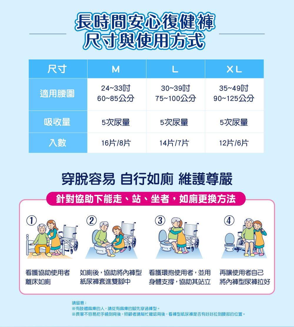 長時間安心復健尺寸與使用方式尺寸ML24~33吋30~39吋35~49吋適用腰圍60~85公分75~100公分90~125公分吸收量5次尿量5次尿量5次尿量入數16片/8片14片/7片12片/6片穿脫容易 自行如廁 維護尊嚴針對協助下能走、站、坐者,如廁更換方法3看護協助使用者 如廁後,協助將內褲型離床如廁紙尿褲套進雙腳中看護環抱使用者,並用身體支撐,協助其站立再讓使用者自己將內褲型尿褲拉好請留意:有肢體麻痺的人,請從有麻痺的腳先穿過褲型。長輩不容易把手繞到背後,照顧者請幫忙確認背後,看褲型紙尿褲是否有好好拉到腰部的位置。