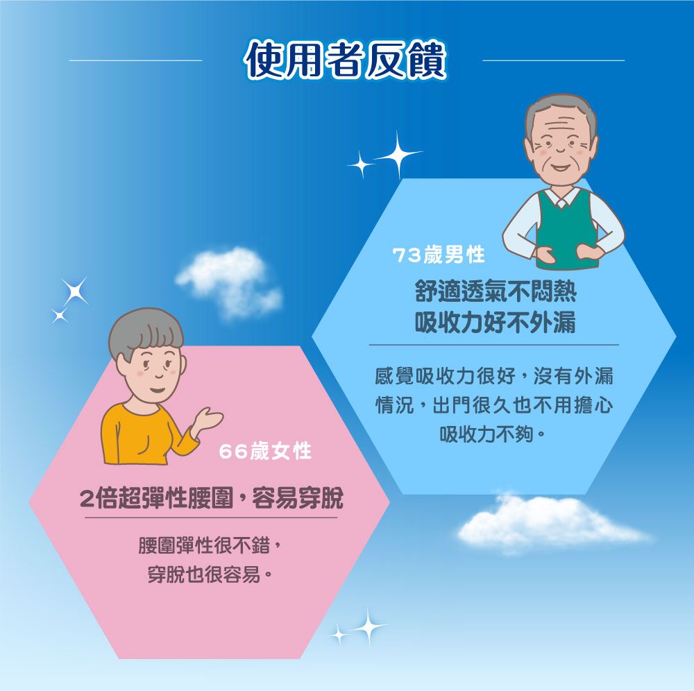 使用者反饋66歲女性2倍超彈性腰圍,容易穿脫腰圍彈性很不錯,穿脫也很容易。73歲男性舒適透氣不悶熱吸收力好不外漏感覺吸收力很好,沒有外漏情況,出門很久也不用擔心吸收力不夠。