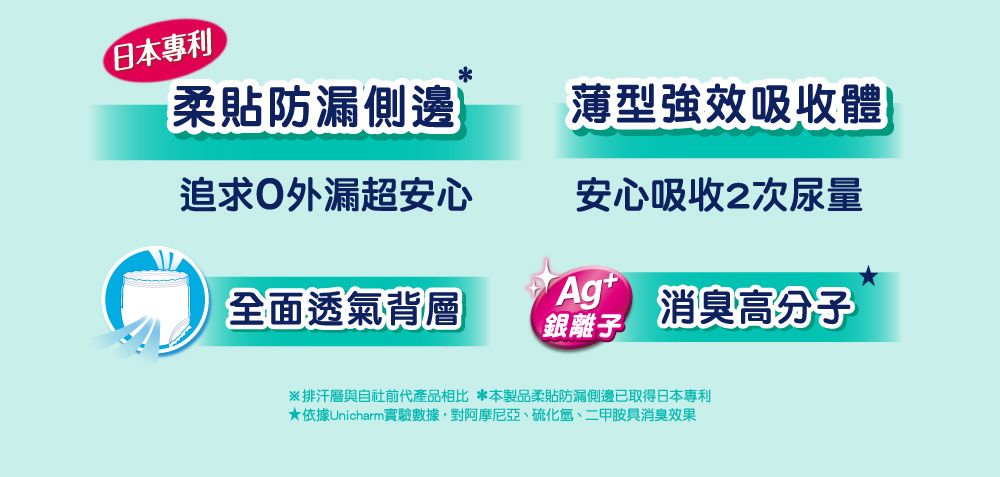 日本專利*柔貼防漏側邊薄型強效吸收體追求外漏超安心安心吸收2次尿量全面透氣背層\銀離子消臭高分子※排汗層與自社前代產品相比 *本製品柔貼防漏側邊已取得日本專利依據Unicharm實驗數據,對阿摩尼亞、硫化氫、二甲胺具消臭效果